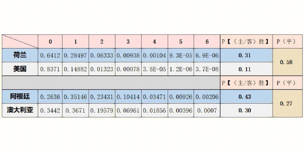 深入剖析世界杯预测数据分析 深入剖析世界杯预测数据分析